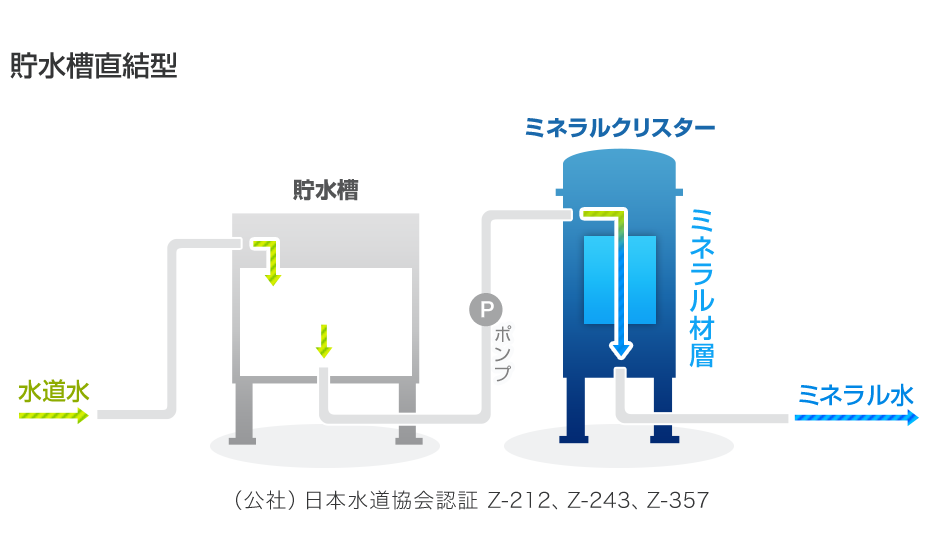 貯水槽直結型