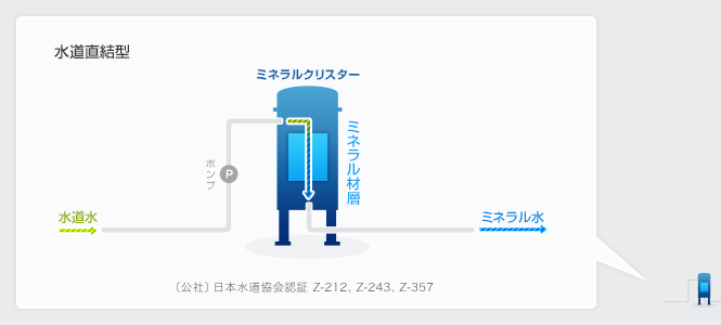 水道直結型