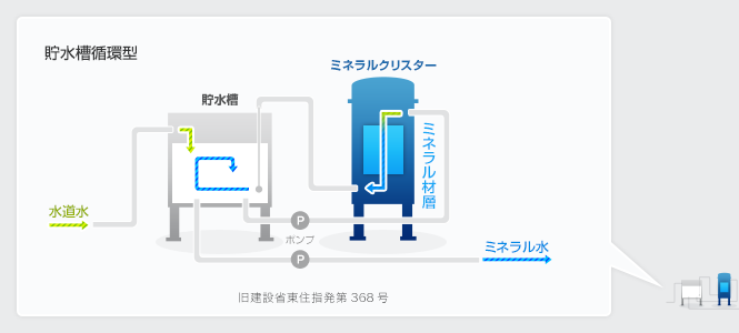 貯水槽循環型